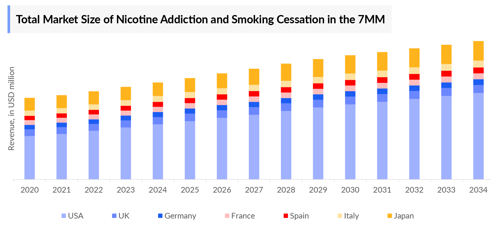 Total Market Size of Nicotine Addiction and Smoking Cessation in the 7MM
